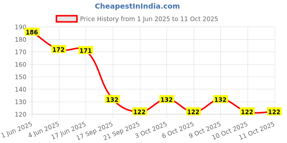flipkart.com kafi Gel Effect, Protective & Smoothing BASE COAT - Long lasting, Non Toxic, High Shine, Vegan, 10 Free Formula-(Protects from Staining) (Natural Texture) kafi Price History Graph from 1 Jun 2025 to 10 Oct 2025