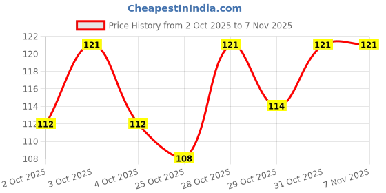 flipkart.com kafi Premium Nail Polish- Long lasting, Non Toxic, High Shine, Vegan, 10-Free Formula, SalonPro - (Shimmer Finish - Pink Maroon) Dare To Choose kafi Price History Graph from 2 Oct 2025 to 6 Nov 2025