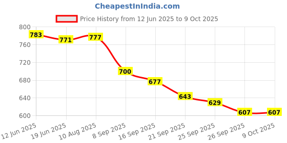 flipkart.com kafron Wooden Toy Train Set Railway Engine and Coach set for 2 years+ old kafron Price History Graph from 12 Jun 2025 to 9 Oct 2025