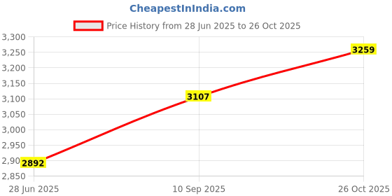 flipkart.com kaged muscle Citrulline 100 Servings Nutrition Drink kaged muscle Price History Graph from 28 Jun 2025 to 26 Oct 2025