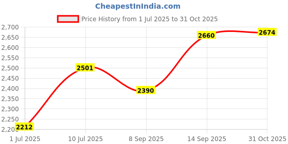 flipkart.com kaged muscle CREATINE HCL 75 SERVING Creatine kaged muscle Price History Graph from 1 Jul 2025 to 31 Oct 2025