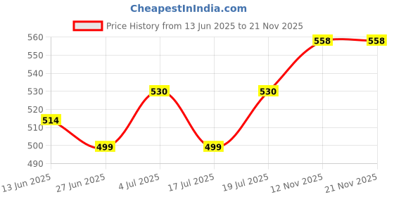 flipkart.com kahaan enterprise Colorful Mechanical Calculator, 12 Digits Large Display, Desktop Calculator Big Buttons, Candy Color Calculators Large Buttons BasicCalculator kahaan enterprise Price History Graph from 13 Jun 2025 to 21 Nov 2025