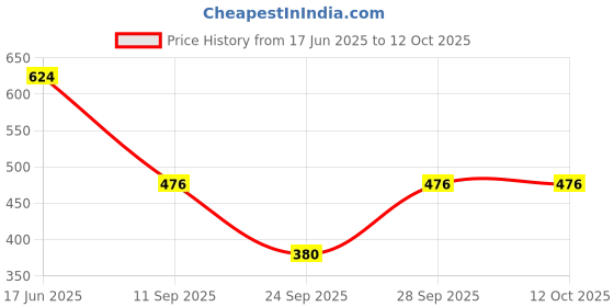 flipkart.com kahara Top Palazzos Co-ords Set kahara Price History Graph from 17 Jun 2025 to 12 Oct 2025