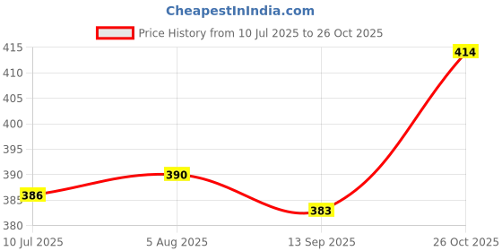 flipkart.com kahara Top Palazzos Co-ords Set kahara Price History Graph from 10 Jul 2025 to 26 Oct 2025