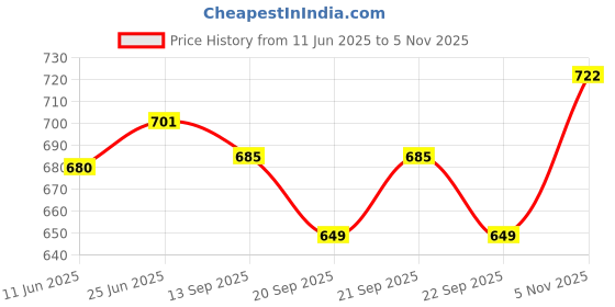 flipkart.com kahiraa wholetex Digital Print Semi Stitched Lehenga & Crop Top kahiraa wholetex Price History Graph from 11 Jun 2025 to 5 Nov 2025