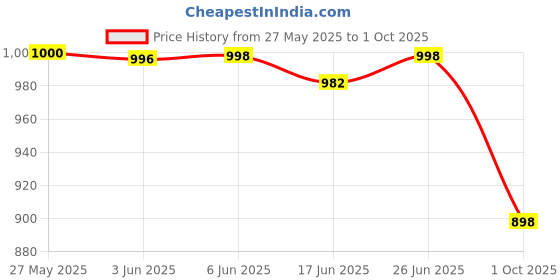 flipkart.com kahiraa wholetex Digital Print Semi Stitched Lehenga Choli kahiraa wholetex Price History Graph from 27 May 2025 to 1 Oct 2025