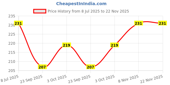 flipkart.com kahiraa wholetex Linen Blend Printed Red Women Dupatta kahiraa wholetex Price History Graph from 8 Jul 2025 to 22 Nov 2025