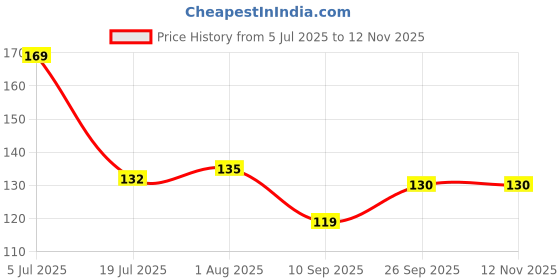 flipkart.com sndart Kahtu Shyam Ji Wall Hanging For Home D�cor sndart Price History Graph from 5 Jul 2025 to 10 Nov 2025