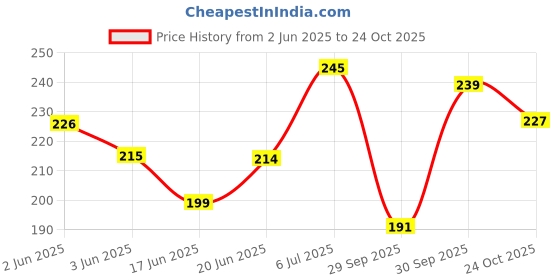 flipkart.com kai Besty 5 Blade Shaving Razor For Men, Sensitive skin, 3D Pivotal Head, Men kai Price History Graph from 2 Jun 2025 to 24 Oct 2025