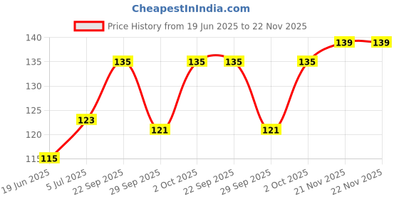 flipkart.com kai Face & Eyebrow Razor For Women, Women kai Price History Graph from 19 Jun 2025 to 22 Nov 2025