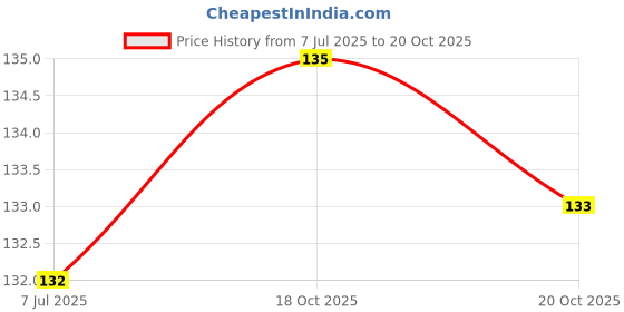 flipkart.com kaiasha 100% Pure jasmine & orange massage oil Glowing Skin Formula. Non-Greasy, Natural kaiasha Price History Graph from 7 Jul 2025 to 20 Oct 2025