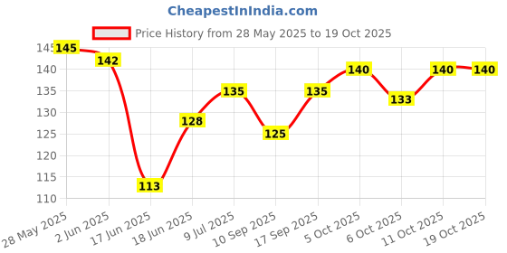 flipkart.com kaiasha Best Orange Body Oil, Vitamin C Enriched, Brightening, Rejuvenating & Refreshing kaiasha Price History Graph from 28 May 2025 to 11 Oct 2025