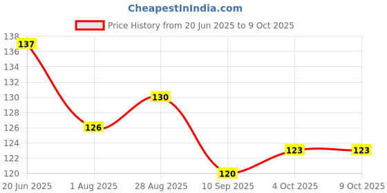 flipkart.com kaiasha Chandan & Kesar Bath Soap Handmade Soaps For Glowing kaiasha Price History Graph from 20 Jun 2025 to 9 Oct 2025