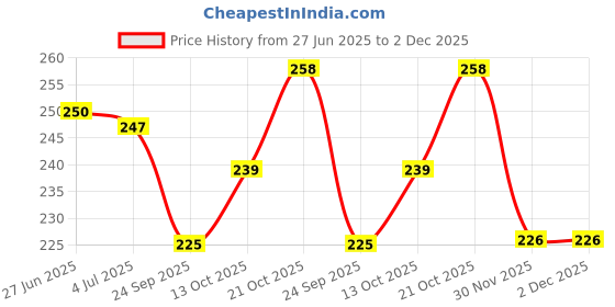 flipkart.com kaiasha eye sheet mask for under eye dark circles mask patch Moisturizing kaiasha Price History Graph from 27 Jun 2025 to 2 Dec 2025