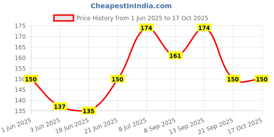 flipkart.com kaiasha Facial wipes Wet Tissues Pack of 3 wet Face Makeup cleaning Tissue paper kaiasha Price History Graph from 1 Jun 2025 to 15 Oct 2025