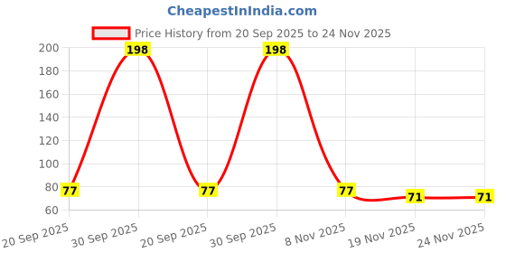 flipkart.com kaiasha green mask stick cleaner men_3 PC Face Shaping Mask kaiasha Price History Graph from 20 Sep 2025 to 24 Nov 2025