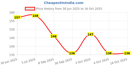 flipkart.com kaiasha GREEN TEA FACE MASK STICK FOR BLACK HEAD REMOVAL PACK OF Face Shaping Mask kaiasha Price History Graph from 30 Jun 2025 to 15 Oct 2025