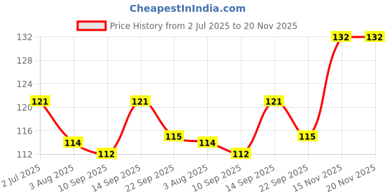 flipkart.com kaiasha Manicure & Pedicure Shampoo Healthy & Beautiful Hands, Feet & Nail kaiasha Price History Graph from 2 Jul 2025 to 19 Nov 2025