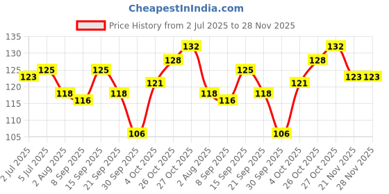 flipkart.com kaiasha MANICURE PEDICURE SHAMPOO FOR MEN & WOMEN Relaxing kaiasha Price History Graph from 2 Jul 2025 to 27 Nov 2025