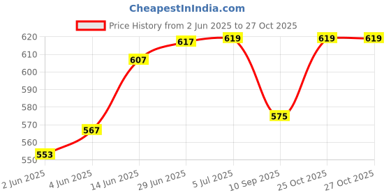 flipkart.com kaiasha ®6 Layers Heating Pad Grey Neck, Back, Shoulder, Leg,Home for Muscle Electric Water Bag 1 L Hot Water Bag kaiasha Price History Graph from 2 Jun 2025 to 25 Oct 2025
