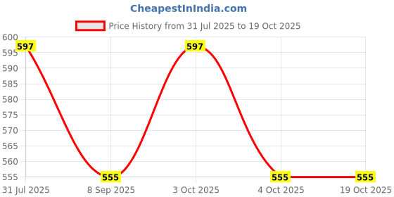 flipkart.com kaiasha ™ Heating Pouch Hot Water Bottle Bag, Dual Insulation Silicon With 6 Layers Electrical 1000 ml Hot Water Bag kaiasha Price History Graph from 31 Jul 2025 to 18 Oct 2025
