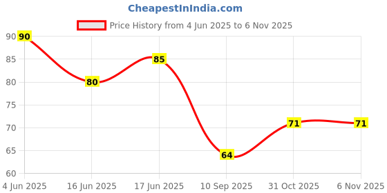 flipkart.com kaiden ice face roller Pink, Multicolor Silicone Ice Ball Tray kaiden Price History Graph from 4 Jun 2025 to 6 Nov 2025