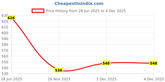 flipkart.com kaifoo Floral Print Men Waistcoat kaifoo Price History Graph from 28 Jun 2025 to 4 Dec 2025