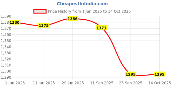 flipkart.com kaifoo Men Pure Silk Kurta Churidar Ethnic Jacket Set kaifoo Price History Graph from 1 Jun 2025 to 14 Oct 2025
