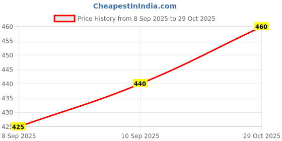 flipkart.com kaifoo Men Pure Silk Kurta Churidar Set kaifoo Price History Graph from 8 Sep 2025 to 29 Oct 2025