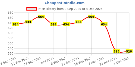 flipkart.com kaifoo Men Pure Silk Kurta Dhoti Pant Set kaifoo Price History Graph from 8 Sep 2025 to 2 Dec 2025