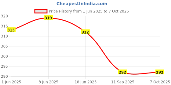 flipkart.com kaifoo Men Pyjama kaifoo Price History Graph from 1 Jun 2025 to 6 Oct 2025