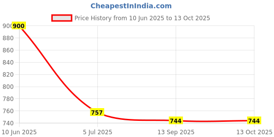 flipkart.com kaifoo Men Woven Design Nehru Jacket kaifoo Price History Graph from 10 Jun 2025 to 12 Oct 2025
