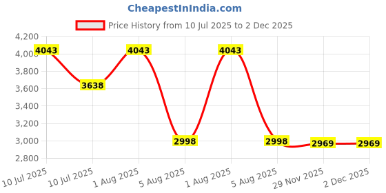 flipkart.com KAIKO 4K HD Gamebox G7 Player Support WiFi Android TV Console Retro Video Game 64 GB 64 GB with CONTRA,MARIO BROS,SNOW,gt,BROS,MUSTAFA,DUCK HUNT ,CONTRA 1, 30000+ Games Price History Graph from 10 Jul 2025 to 1 Dec 2025