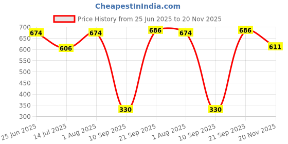 flipkart.com KAIKO 8 BIT VIDEO GAMES Wireless GAME STICK CONSOLE Gaming Box Extreme Mini (620Games) na GB with SUPER MARIO:new contra:street-fighter:sky-force:MARIO BROS:CONTRA :micky mouse Price History Graph from 25 Jun 2025 to 20 Nov 2025