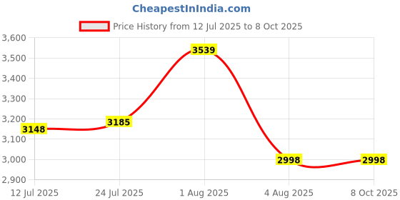 flipkart.com KAIKO Android TV Console and set box G7 Retro Video Game Player Support WiFi 4K 64 GB 64 GB with CONTRA,MARIO BROS,SNOW,gt,BROS,MUSTAFA,DUCK HUNT ,CONTRA 1, 30000+ Games Price History Graph from 12 Jul 2025 to 8 Oct 2025