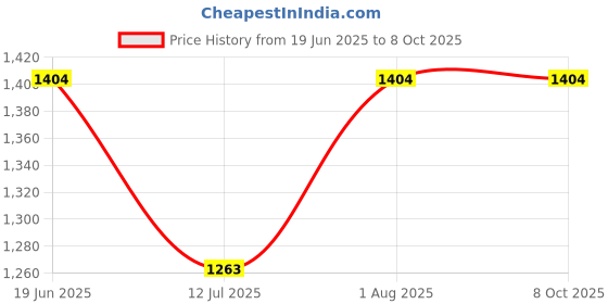 flipkart.com KAIKO Classic 8Bit Game console Tv Led Video Game Classic New Edition na GB with Contra, super mario bros,Duck hunt with Contra, super mario bros,Duck hunt Price History Graph from 19 Jun 2025 to 8 Oct 2025