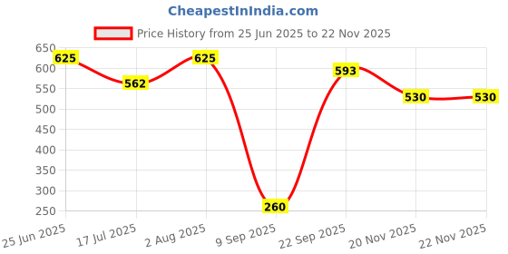 flipkart.com KAIKO CONSOLE Wireless GAME STICK Gaming Box-Extreme Mini 620Games 8 BIT VIDEO GAMES na GB with SUPER MARIO:new contra:street-fighter:sky-force:MARIO BROS:CONTRA :micky mouse Price History Graph from 25 Jun 2025 to 20 Nov 2025