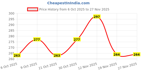 flipkart.com kaiko Face Mask Krish Party Superhero For Kids And Adults Party Mask kaiko Price History Graph from 6 Oct 2025 to 27 Nov 2025