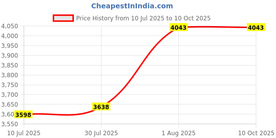 flipkart.com KAIKO G5 Gamebox For Android Tv - & 5600 Games in 1 Gaming Console Limited Edition 64 GB with CONTRA,MARIO BROS,SNOW,gt,BROS,MUSTAFA,DUCK HUNT ,CONTRA 1, 30000+ Games Price History Graph from 10 Jul 2025 to 10 Oct 2025