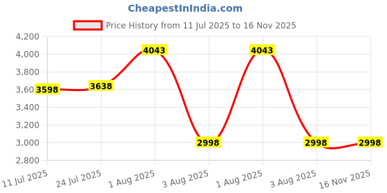 flipkart.com KAIKO G7 Retro Video Game Player and Tv set box WiFi 4K HD 64 GB Android TV Console 64 GB with CONTRA,MARIO BROS,SNOW,gt,BROS,MUSTAFA,DUCK HUNT ,CONTRA 1, 30000+ Games Price History Graph from 11 Jul 2025 to 15 Nov 2025