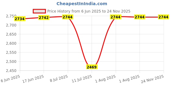 flipkart.com KAIKO Hdmi M15 HD Tv Game Stick 4k 64G With 2.4g Dual Wireless Controllers 64 GB with Mario, Crash, GTA, Zelda, Sonic, Tekken3, Street Fighter Price History Graph from 6 Jun 2025 to 23 Nov 2025