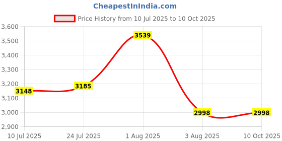 flipkart.com KAIKO hotstar,Netflix,amazion tv,show use in set box G7 Video Game Console Android 64 GB with CONTRA,MARIO BROS,SNOW,gt,BROS,MUSTAFA,DUCK HUNT ,CONTRA 1, 30000+ Games Price History Graph from 10 Jul 2025 to 9 Oct 2025