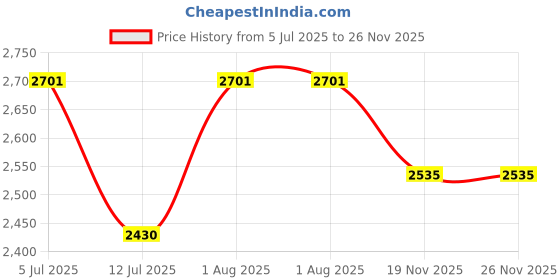 flipkart.com KAIKO M15 2.4g Dual Wireless Controllers HD Tv Game Stick 64G 4k Hdmi With 64 GB with Mario, Crash, GTA, Zelda, Sonic, Tekken3, Street Fighter Price History Graph from 5 Jul 2025 to 25 Nov 2025