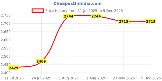 flipkart.com KAIKO M15 Hdmi HD Tv Game Stick 64G 4k With 2.4g Dual Wireless Controllers 64 GB with Mario, Crash, GTA, Zelda, Sonic, Tekken3, Street Fighter Price History Graph from 11 Jul 2025 to 4 Dec 2025