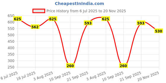 flipkart.com KAIKO Mario bros,contra 8 BIT GAME Wireles GAME STICK Gaming Box Extreme Mini 620Game na GB with SUPER MARIO:new contra:street-fighter:sky-force:MARIO BROS:CONTRA :micky mouse Price History Graph from 6 Jul 2025 to 20 Nov 2025