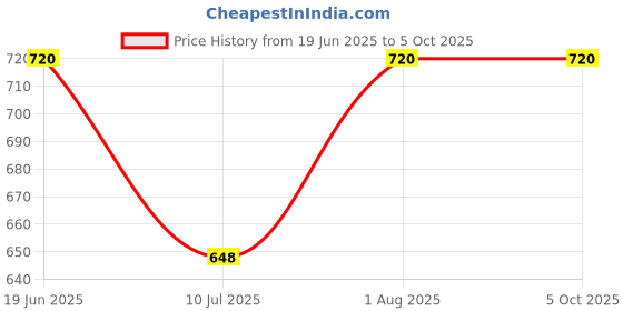 flipkart.com KAIKO MINI 8 BIT GAME BOX, FAMILY GAME ENTERTAINMENT PLUG-&-PLAY BUIT-IN- 342 GAMES 1 GB with Super Mario, Crash, Zelda, Sonic, Donkey Kong, Street Fighter Price History Graph from 19 Jun 2025 to 5 Oct 2025