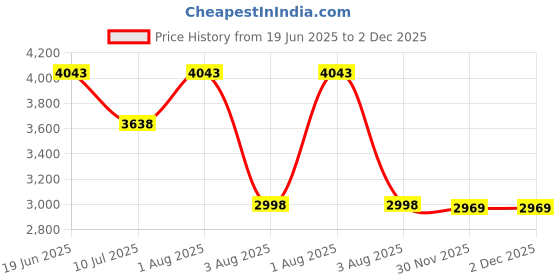 flipkart.com KAIKO Player Support WiFi 4K HD Gamebox G7 Android TV Console Retro Video Game 64 GB 64 GB with CONTRA,MARIO BROS,SNOW,gt,BROS,MUSTAFA,DUCK HUNT ,CONTRA 1, 30000+ Games Price History Graph from 19 Jun 2025 to 1 Dec 2025