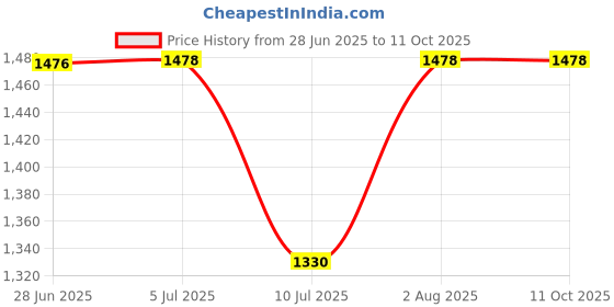 flipkart.com KAIKO Racing Tv Video Game With More Games With 2 Extra Chip with Contra, Super Mario Bros, F1 Race Price History Graph from 28 Jun 2025 to 10 Oct 2025