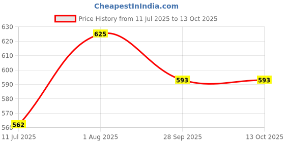 flipkart.com KAIKO VIDEO GAME 8 (620Games)BIT Wireless GAME STICK CONSOLE Gaming Box Extreme Mini na GB with SUPER MARIO:new contra:street-fighter:sky-force:MARIO BROS:CONTRA :micky mouse Price History Graph from 11 Jul 2025 to 13 Oct 2025