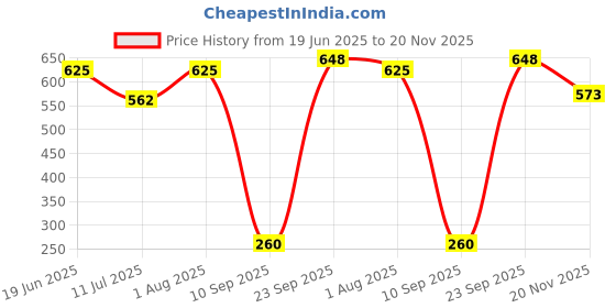 flipkart.com KAIKO Wireless GAME STICK CONSOLE Gaming Box-Extreme Mini (620Games)8 BIT VIDEO GAMES na GB with SUPER MARIO:new contra:street-fighter:sky-force:MARIO BROS:CONTRA :micky mouse Price History Graph from 19 Jun 2025 to 20 Nov 2025